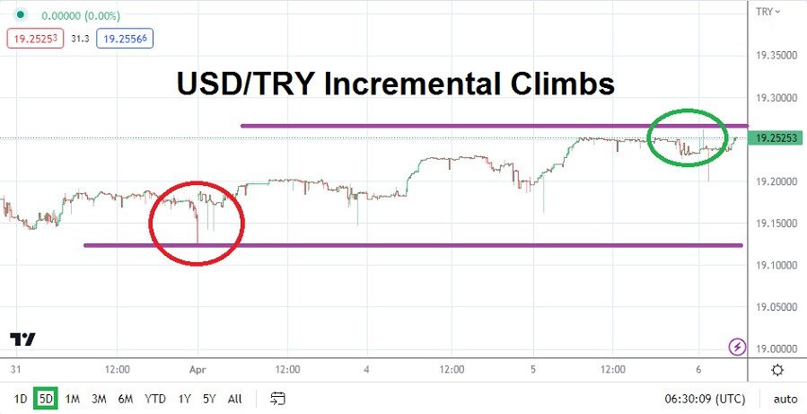 USD/TRY chart